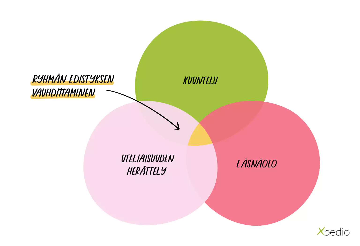 Kuvitus ryhmän edistyksen vauhdittamisesta