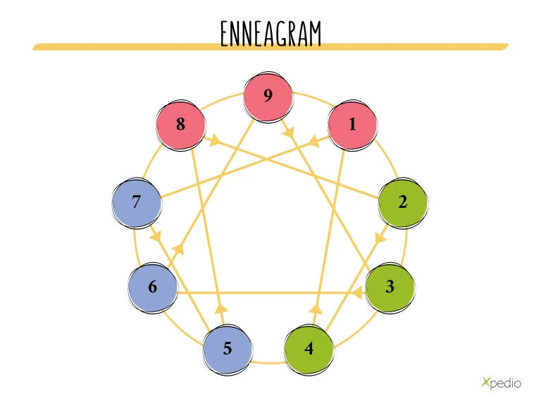 An infographic about the Enneagram